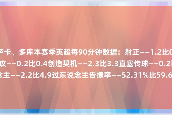 萨卡、多库本赛季英超每90分钟数据：射正——1.2比0.7进球——0.3比0.1助攻——0.2比0.4创造契机——2.3比3.3直塞传球——0.2比1.1告捷过东说念主——2.2比4.9过东说念主告捷率——52.31%比59.6%被犯规——2.3比2.5对方禁区触球——7.1比9.5    体育赛事直播