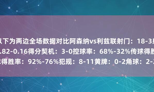 以下为两边全场数据对比阿森纳vs利兹联射门：18-3射正：5-1预期进球：2.82-0.16得分契机：3-0控球率：68%-32%传球得胜率：92%-76%犯规：8-11黄牌：0-2角球：2-2    沙巴体育网体育信息