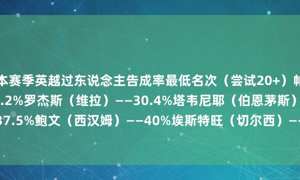 本赛季英越过东说念主告成率最低名次（尝试20+）帕奎塔（西汉姆）——29.2%罗杰斯（维拉）——30.4%塔韦尼耶（伯恩茅斯）——37.5%鲍文（西汉姆）——40%埃斯特旺（切尔西）——42.3%    沙巴体育网体育信息