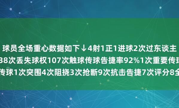 球员全场重心数据如下↓4射1正1进球2次过东谈主告捷2次预期进球0.238次丢失球权107次触球传球告捷率92%1次重要传球1次突围4次阻挠3次抢断9次抗击告捷7次评分8全场最高    体育录像/图片