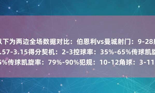 以下为两边全场数据对比：伯恩利vs曼城射门：9-28射正：1-9预期进球：0.57-3.15得分契机：2-3控球率：35%-65%传球凯旋率：79%-90%犯规：10-12角球：3-11    体育录像/图片